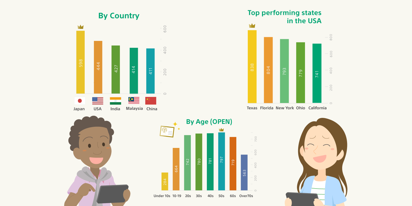 Global math challenge statistics