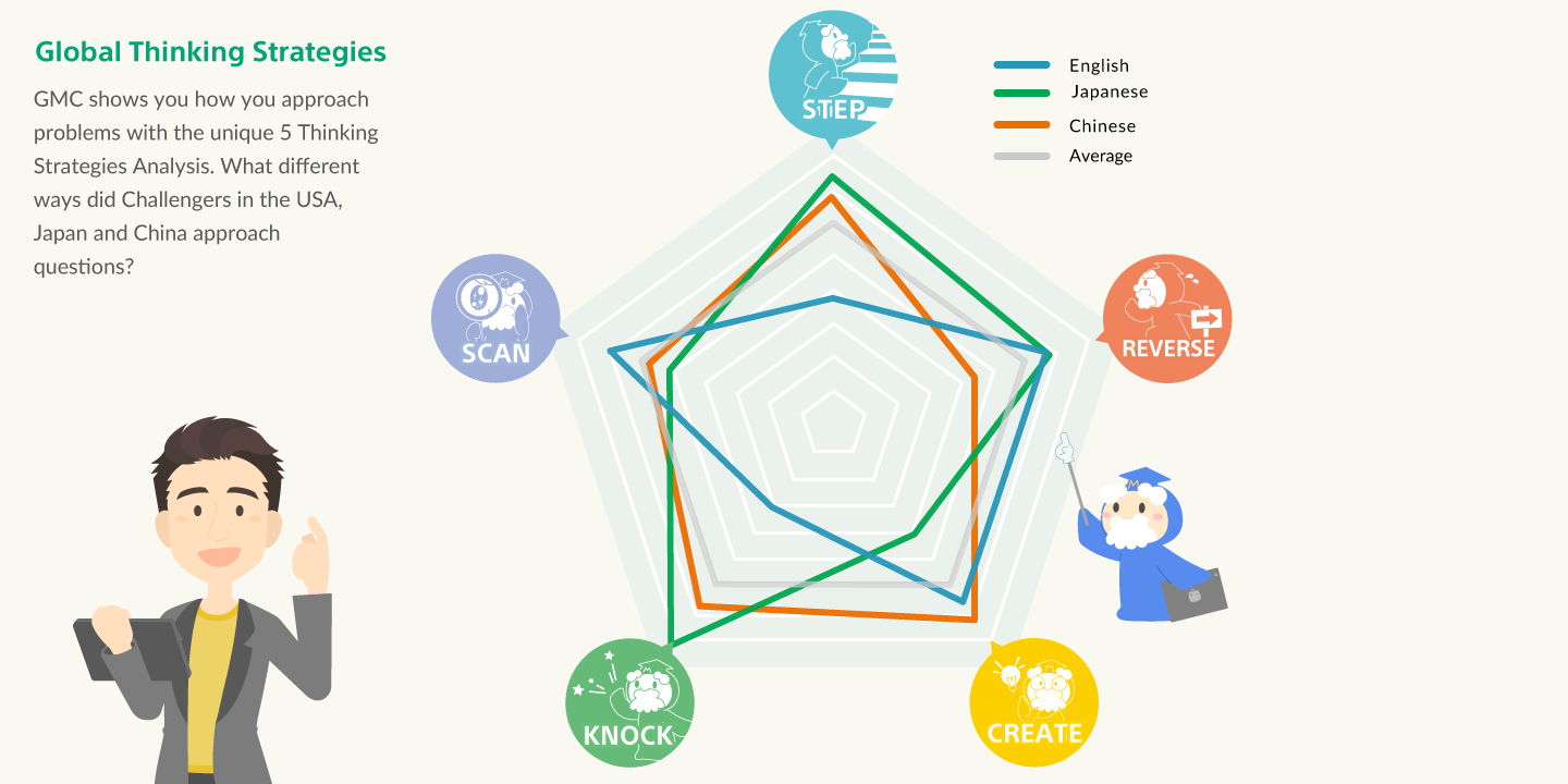 Thinking strategies