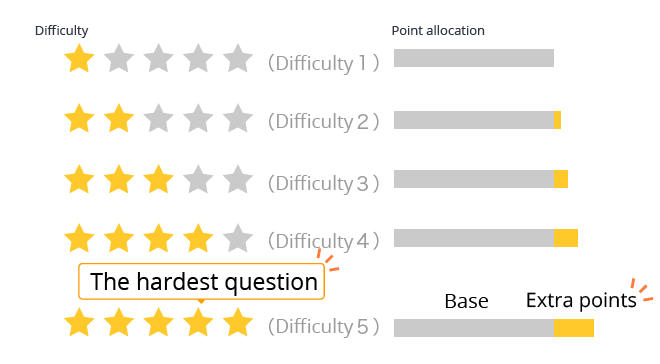 question difficulty chart harder questions mean more points