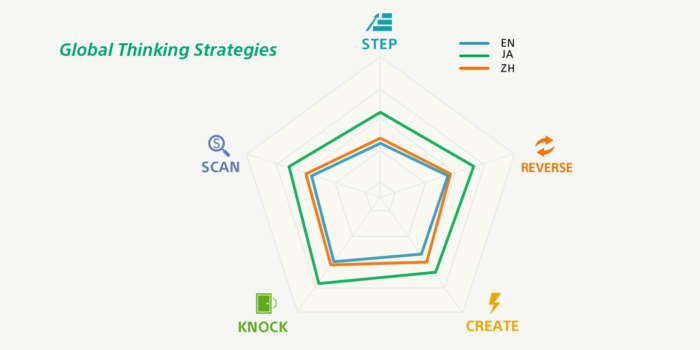 Thinking Strategies