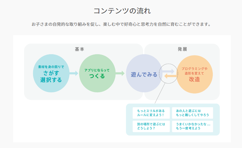 コンテンツの流れ